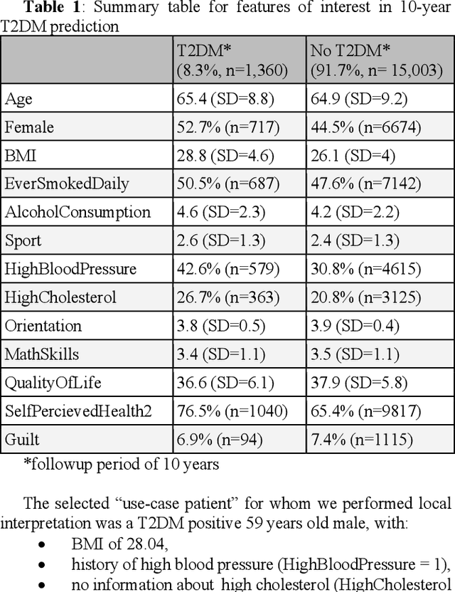 Figure 1 for Local Interpretability of Calibrated Prediction Models: A Case of Type 2 Diabetes Mellitus Screening Test