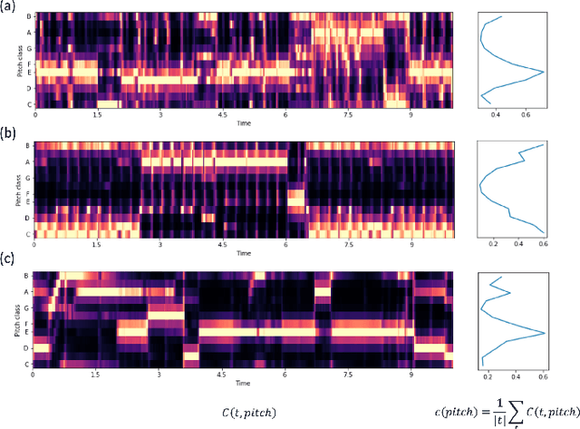Figure 1 for Improved singing voice separation with chromagram-based pitch-aware remixing