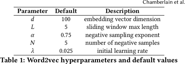 Figure 1 for Tuning Word2vec for Large Scale Recommendation Systems
