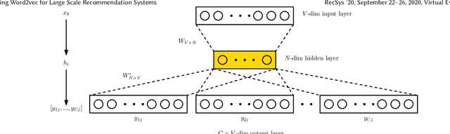 Figure 2 for Tuning Word2vec for Large Scale Recommendation Systems