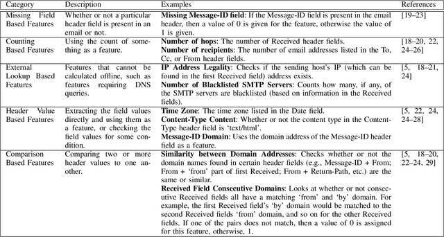 Figure 2 for Anomaly Detection in Emails using Machine Learning and Header Information