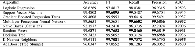 Figure 3 for Anomaly Detection in Emails using Machine Learning and Header Information