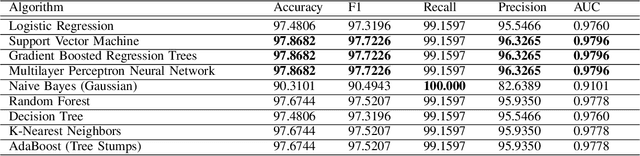 Figure 4 for Anomaly Detection in Emails using Machine Learning and Header Information