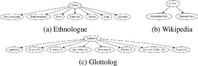 Figure 3 for Automatically Identifying Language Family from Acoustic Examples in Low Resource Scenarios
