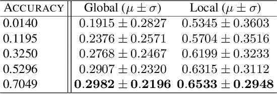 Figure 4 for Automatically Identifying Language Family from Acoustic Examples in Low Resource Scenarios