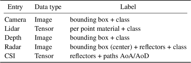 Figure 4 for Look, Radiate, and Learn: Self-supervised Localisation via Radio-Visual Correspondence