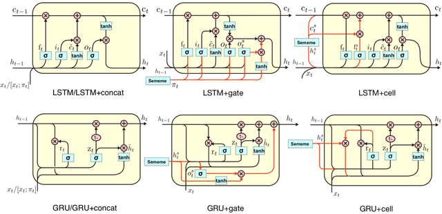 Figure 3 for Enhancing Recurrent Neural Networks with Sememes