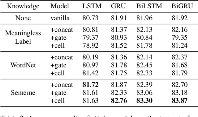 Figure 4 for Enhancing Recurrent Neural Networks with Sememes