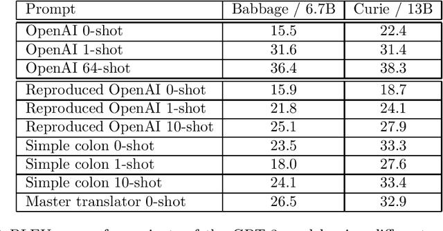 Figure 1 for Prompt Programming for Large Language Models: Beyond the Few-Shot Paradigm