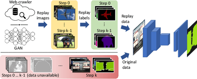 Figure 1 for RECALL: Replay-based Continual Learning in Semantic Segmentation