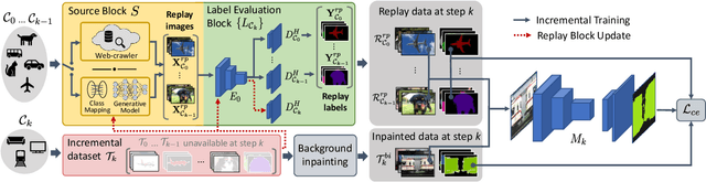 Figure 3 for RECALL: Replay-based Continual Learning in Semantic Segmentation