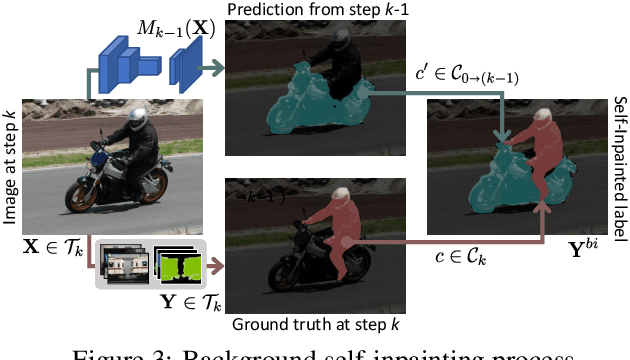 Figure 4 for RECALL: Replay-based Continual Learning in Semantic Segmentation