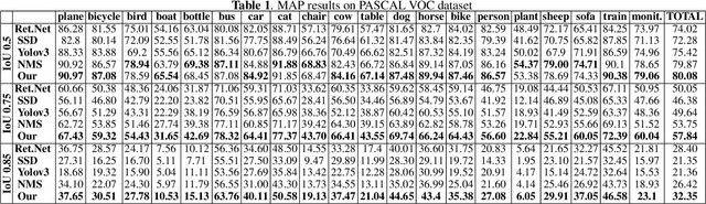 Figure 2 for Ensembling object detectors for image and video data analysis