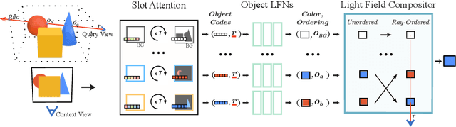 Figure 1 for Unsupervised Discovery and Composition of Object Light Fields
