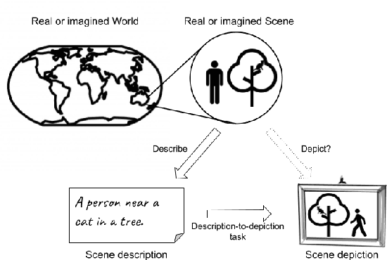 Figure 3 for Underspecification in Scene Description-to-Depiction Tasks