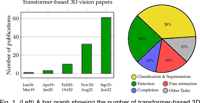 Figure 1 for 3D Vision with Transformers: A Survey