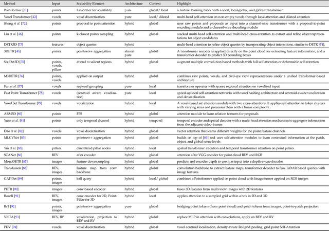 Figure 4 for 3D Vision with Transformers: A Survey