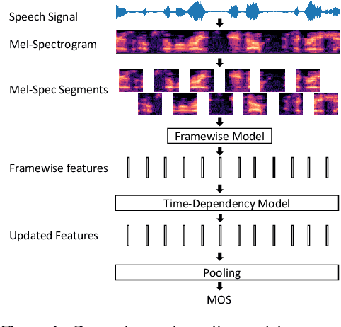 Figure 1 for NISQA: A Deep CNN-Self-Attention Model for Multidimensional Speech Quality Prediction with Crowdsourced Datasets