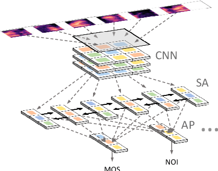 Figure 4 for NISQA: A Deep CNN-Self-Attention Model for Multidimensional Speech Quality Prediction with Crowdsourced Datasets
