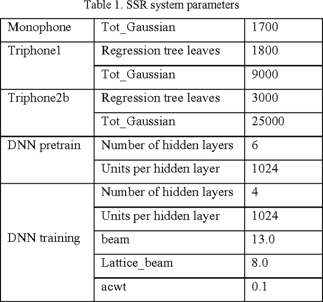 Figure 2 for Updating the silent speech challenge benchmark with deep learning