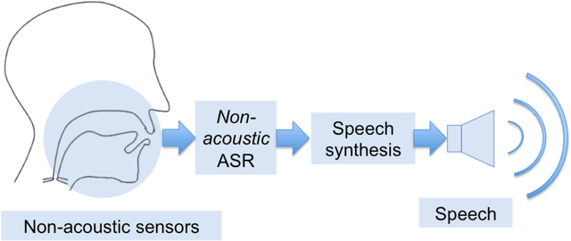 Figure 1 for Updating the silent speech challenge benchmark with deep learning