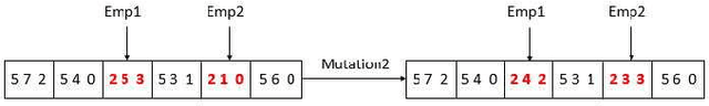 Figure 4 for A novel particle swarm optimizer with multi-stage transformation and genetic operation for VLSI routing