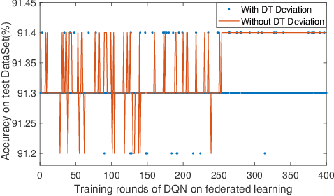 Figure 3 for Adaptive Federated Learning and Digital Twin for Industrial Internet of Things