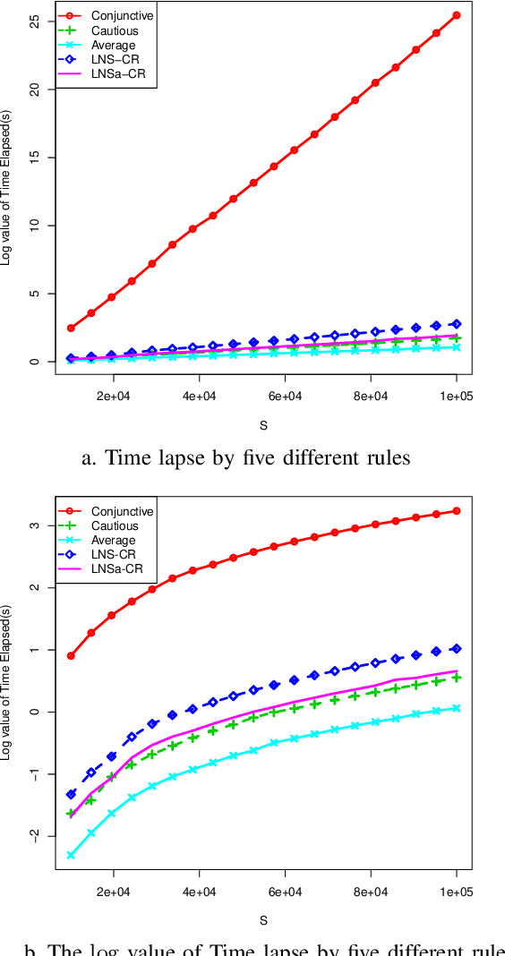 Figure 2 for A belief combination rule for a large number of sources