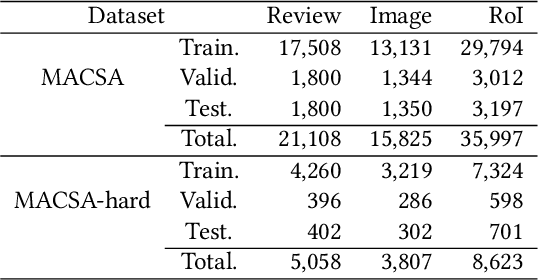 Figure 2 for MACSA: A Multimodal Aspect-Category Sentiment Analysis Dataset with Multimodal Fine-grained Aligned Annotations