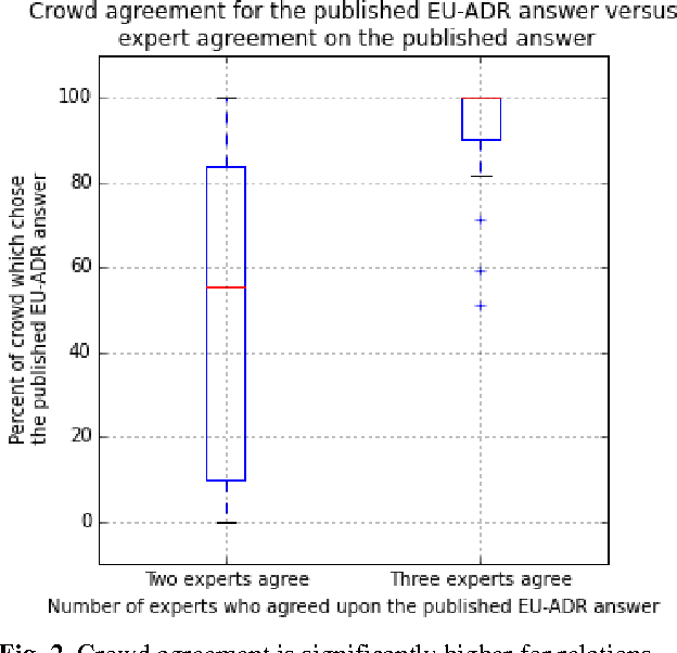 Figure 2 for Exposing ambiguities in a relation-extraction gold standard with crowdsourcing
