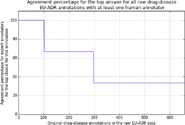 Figure 3 for Exposing ambiguities in a relation-extraction gold standard with crowdsourcing