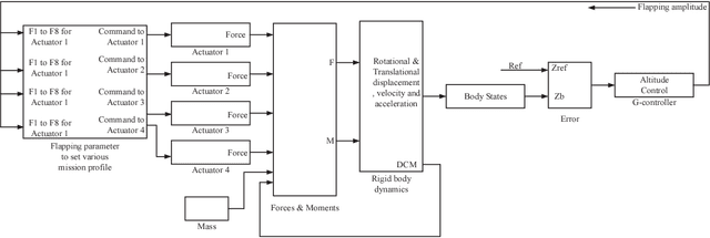 Figure 1 for Development of a Sliding Mode Control Based Adaptive Fuzzy Controller for a Flapping Flight