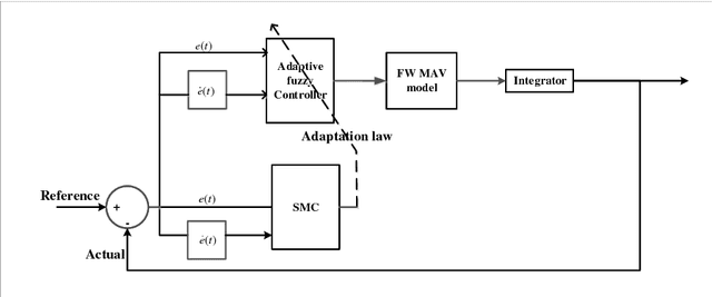 Figure 3 for Development of a Sliding Mode Control Based Adaptive Fuzzy Controller for a Flapping Flight