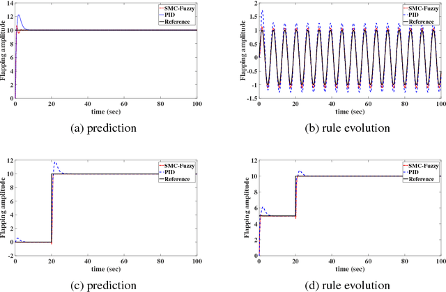 Figure 4 for Development of a Sliding Mode Control Based Adaptive Fuzzy Controller for a Flapping Flight
