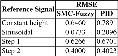 Figure 2 for Development of a Sliding Mode Control Based Adaptive Fuzzy Controller for a Flapping Flight