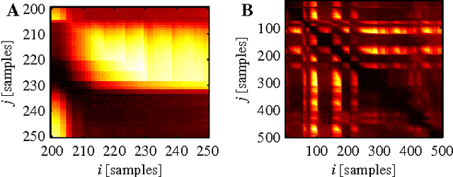 Figure 2 for Particle swarm optimization for time series motif discovery