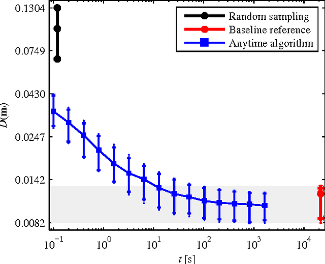 Figure 3 for Particle swarm optimization for time series motif discovery