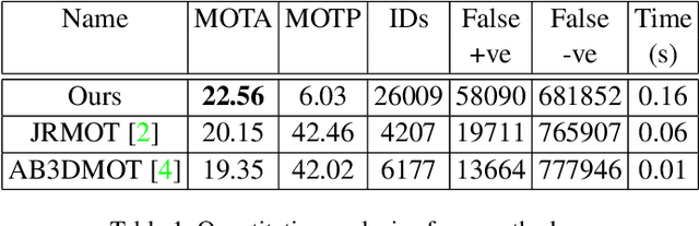 Figure 2 for PC-DAN: Point Cloud based Deep Affinity Network for 3D Multi-Object Tracking (Accepted as an extended abstract in JRDB-ACT Workshop at CVPR21)