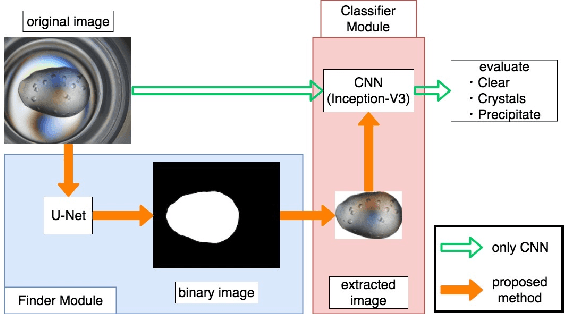 Figure 3 for Classification of X-Ray Protein Crystallization Using Deep Convolutional Neural Networks with a Finder Module