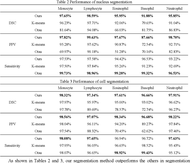 Figure 4 for White blood cell classification