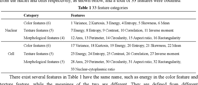 Figure 2 for White blood cell classification