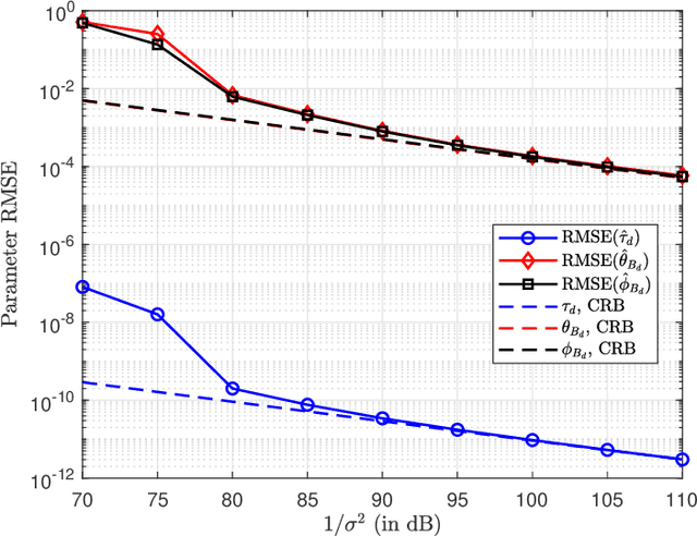 Figure 4 for Using Reconfigurable Intelligent Surfaces for UE Positioning in mmWave MIMO Systems