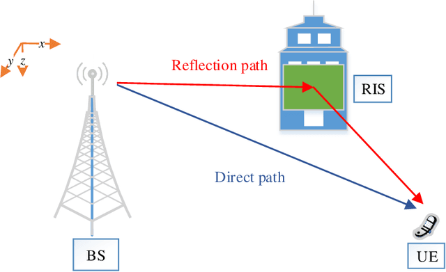 Figure 1 for Using Reconfigurable Intelligent Surfaces for UE Positioning in mmWave MIMO Systems