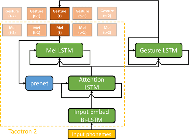 Figure 3 for Integrated Speech and Gesture Synthesis