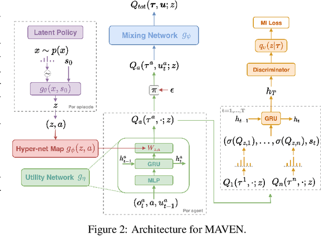 Figure 2 for MAVEN: Multi-Agent Variational Exploration