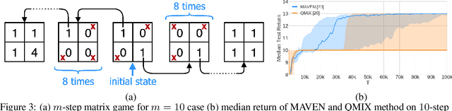 Figure 3 for MAVEN: Multi-Agent Variational Exploration