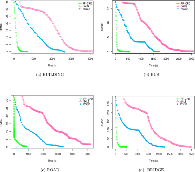 Figure 3 for A Fast Parallel Tensor Decomposition with Optimal Stochastic Gradient Descent: an Application in Structural Damage Identification