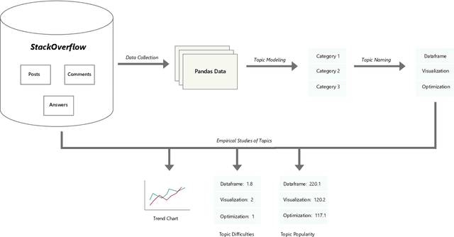 Figure 1 for An Empirical Studies on How the Developers Discussed about Pandas Topics