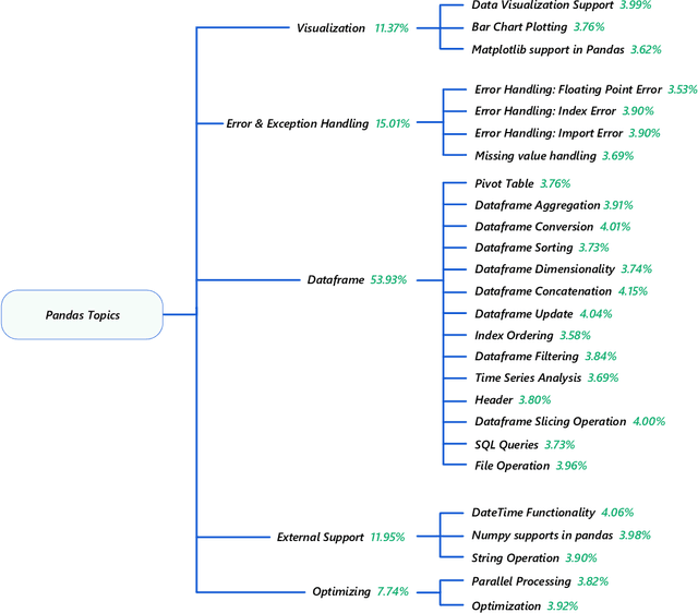 Figure 3 for An Empirical Studies on How the Developers Discussed about Pandas Topics