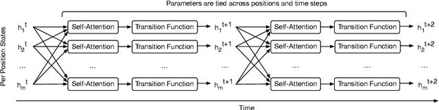 Figure 1 for Universal Transformers